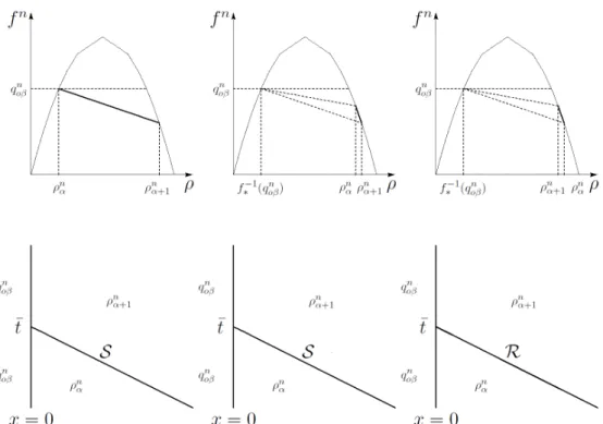 Figure 7: Three possible interactions at the boundary when a wave hits it and corresponding to the cases (H1), (H2.1) and (H2.2.1).