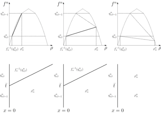 Figure 9: The three possible interactions at the boundary when the boundary data decreases and corresponding to the cases (B2.1), (B2.2.1) and (B2.2.2).