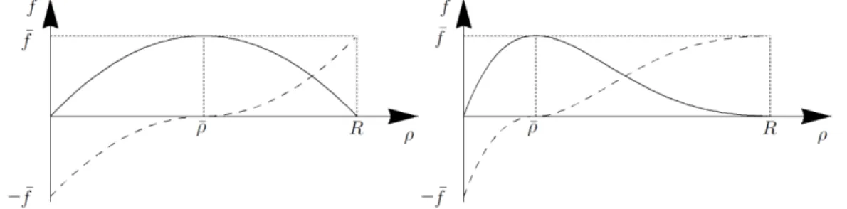 Figure 1: Fundamental diagrams satisfying (F). In both diagrams, the solid line represents a flux f satisfying condition (F) and the dashed line represents the corresponding function Ψ given by (2.2).