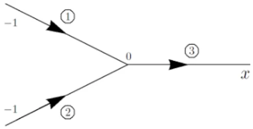 Figure 2: Two roads merging into a third one, as considered in (2.7).
