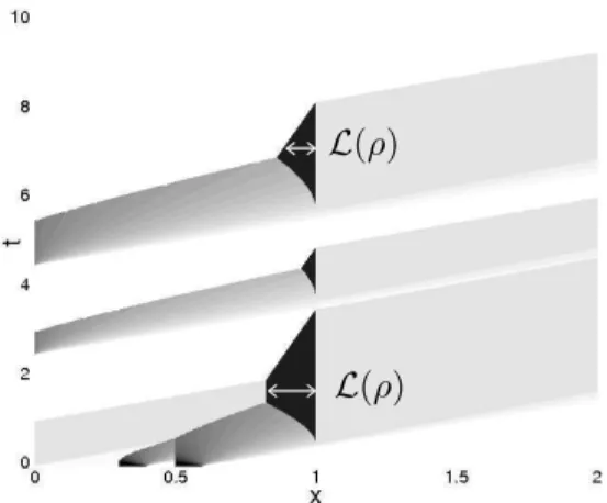 Figure 3: A typical solution to (1.2), portrayed on the (t, x)–plane, with two square waves in the initial datum, three waves as inflow from x = 0 and a constraint at x c = 1