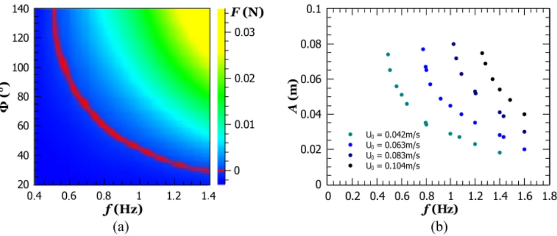 FIG. 7. (a) Time-averaged force F as a function of Φ and f for a given free stream velocity U 0 = 0.042 m s −1 