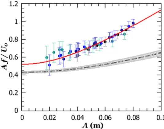 FIG. 8. Strouhal number St = Af /U 0 as a function of A for the data of Fig. 7(b). The red solid line is a two-parameter interpolation with the full model, St 0