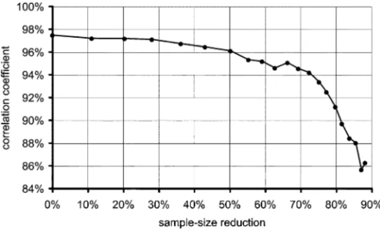 Fig. 9. Plot of the correlation coefficient between the estimated PDF and the data histogram as a function of the (percent) sample-size reduction in the subsampled “stubble” class in the “Feltwell-CHV” image.