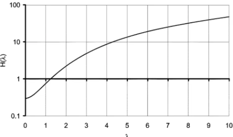 Fig. 2. Logarithmic plot of the H(1) function, representing the right-hand side of (25).