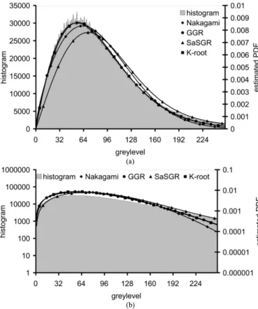 Fig. 7. Plots of the image histogram and of the estimated GGR, K -root, SSGR , and Nakagami PDFs for the “Bourges” data set: (a) linear scale and (b) logarithmic scale.