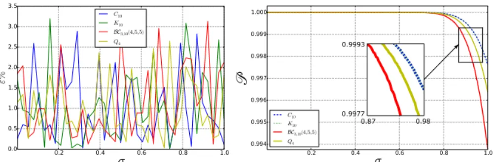 Fig. 6 Percentage-relative error of the correlation calculated between the first-order perturbative expan- expan-sion and the numerical simulation of the neural network (left) and the probability P defined by (4.13) (right), for σ = 10 −3 − 1