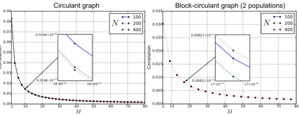 Fig. 9 Correlation at t = 10 and for σ = 0.1, as a function of the number of incoming connections M, in the case of the circulant connectivity matrix Ci N (1, 2, 