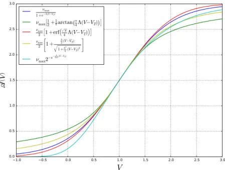 Fig. 1 Plot of the sigmoidal activation functions (2.2) for ν max = 3, Λ = 2, and V T = 1