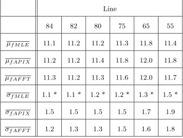 Table 1 averaged µ and σ function of sub-image vertical position. Sub-image size: 3x17 pixels