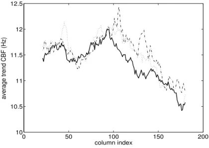 Fig. 6 Average trend, or mean of the CBF, computed with the lines 55 to 84 for different column positions: fAFFT (dotted line), fAPIX (dashed line), fMLE (solid line)