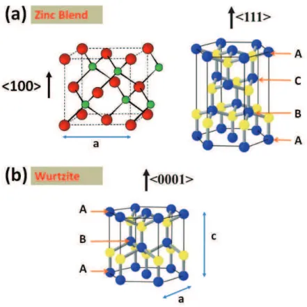 Figure 1.1: The zincblende (a) and wurtzite (b) crystal structures [1, 7].