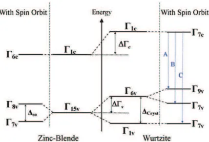 Figure 1.2: Schematic of the band structure at the Γ point for ZB and WZ crys- crys-tals with and without the inclusion of the spin-orbit interaction and, for the WZ structure, the crystal field [7].