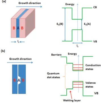 Figure 1.6: Schematics and energy diagram of (a) a quantum well and (b) a quantum dot heterostructures.