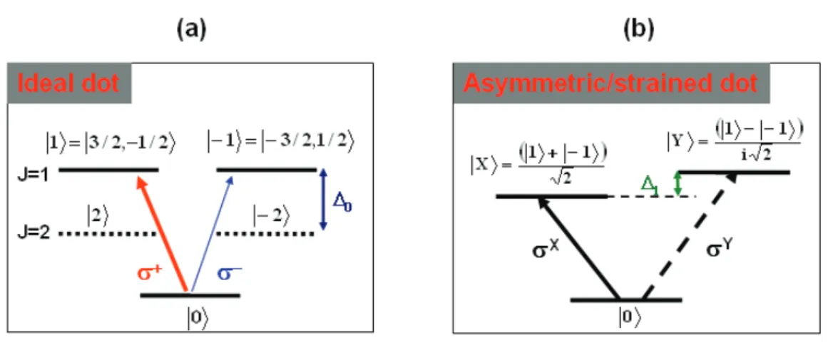 Figure 1.11: The selection rules at þk = 0 corresponding to (a) an ideal and (b) an asymmetric and/or strained quantum dot.