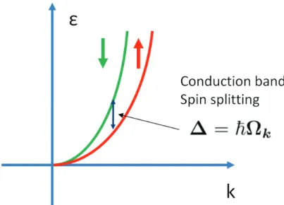Figure 1.12: Sketch of the conduction band spin splitting induced by the spin-orbit coupling in a bulk semiconductor.