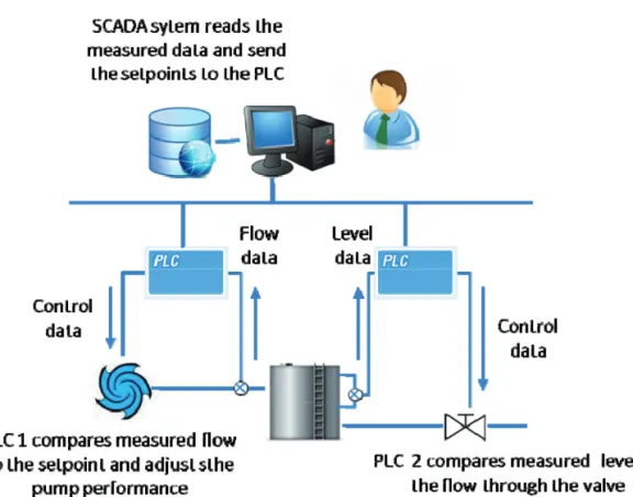 Figure 1: Principle of SCADA applied to a water system.
