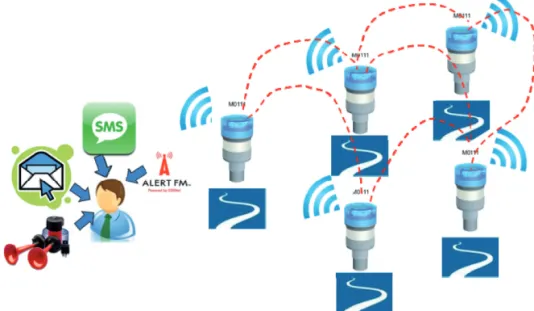 Figure 2: Architecture of the UbiFLOOD solution based on Ijinus sensors.