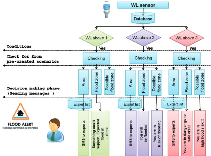 Figure 4: Example of communication protocol and rules implemented into the Ijinus sensor.