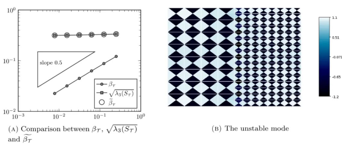 Figure 10. Inf-Sup instability for the non-conforming Cartesian mesh, see Fig. 7b