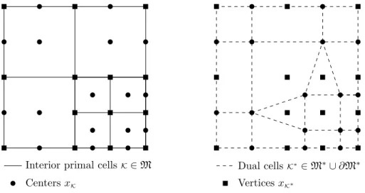 Figure 1. (Left) The primal mesh M ∪ ∂M; (Right) The dual mesh M ∗ ∪ ∂M ∗ .