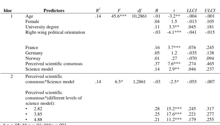 Table 3: Prediction of belief in anthropogenic climate change in four countries (UK, France,  Germany and Norway)