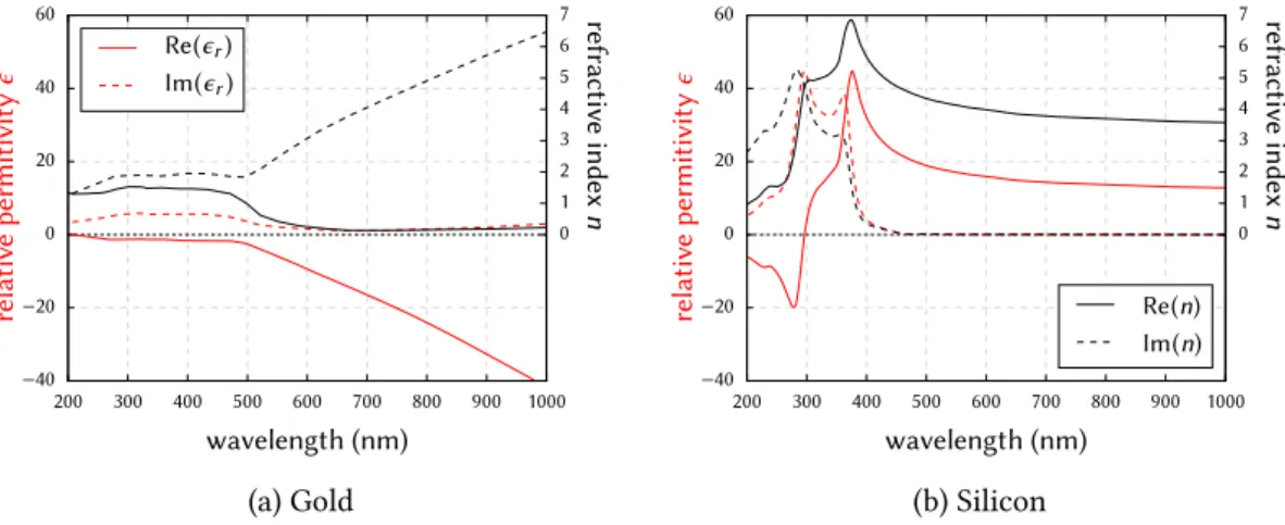 Figure . : Dispersion of gold (a) and silicon (b). he permitivity is drawn in red, the refractive index in black color