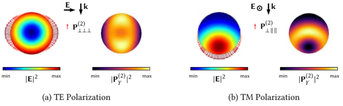 Figure . : Crosssections of the fundamental ield inside an ininitely long silicon nanowire (let color- color-plots), surface SHG (let vector-ields) and SHG γ -bulk contribution ( ∇ (E 2 ) , right colorplots) calculated from Mie theory