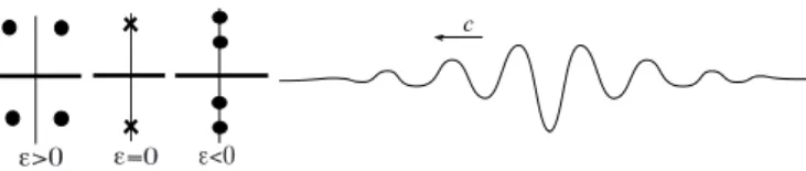 FIG. 1: Example 1 - Spectrum of L ε (left), and solitary wave for ε &gt; 0 (right)