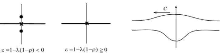 FIG. 3: Example 2 - Spectrum of L ε (left), solitary wave for ε &gt; 0 (right)