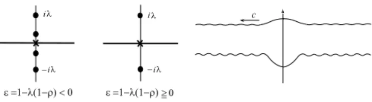FIG. 4: Example 3 - Spectrum of L ε (left), and generalized solitary wave for ε &gt; 0 (right)