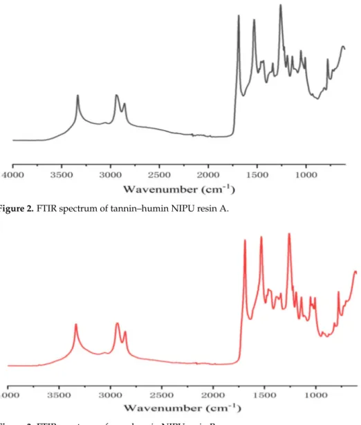 Figure 3. FTIR spectrum of pure humin NIPU resin B.