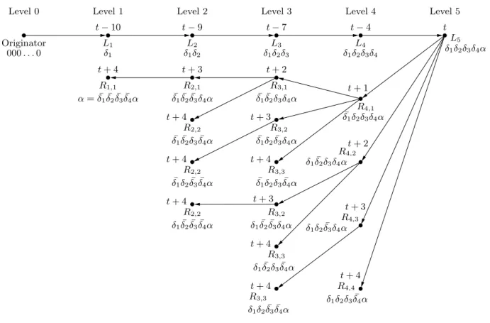 Figure 2: The broadcast tree of T δ 1 δ 2 δ 3 δ 4 α