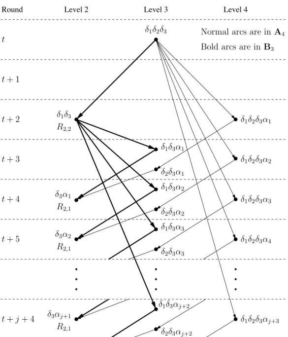 Figure 3: Differences between Protocols A 4 and B 3 . Theorem 8 T 1 t (B 4 ) = 3T 1 t − 1 (B 4 ) − 2T 1 t − 2 (B 4 ) + T 1 t − 3 (B 4 ) − 5T 1 t − 5 (B 4 ) +T 1 t − 6 (B 4 ) + 3T 1 t − 8 (B 4 ) + T 1 t − 9 (B 4 ) + 3