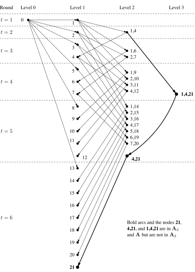 Figure 1: Node labels during the first 6 rounds of Protocols A 2 , A 3 , and A .