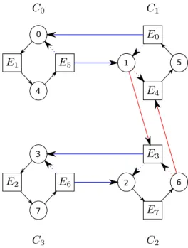 Figure 4 shows an example for the case n = 8, where we obtain the 4 dicycles: C 0 = (0, E 1 , 4, E 5 ), C 1 = (1, E 4 , 5, E 0 ), C 2 = (2, E 7 , 6, E 3 ), C 3 = (3, E 2 , 7, E 6 )