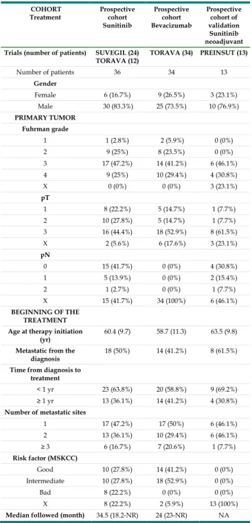 Table 1.  Characteristics of the patients included in the clinical  trials. (See Figures 2 and 3)