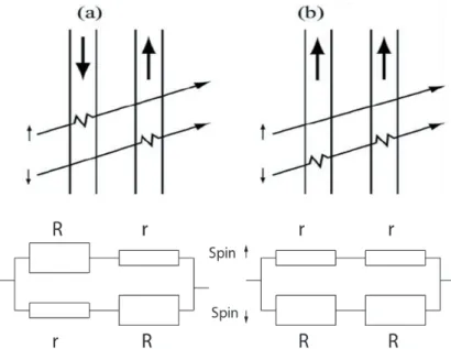 Figure 1.6  Modèle permettant de décrire la conduction des électrons dans une vanne de spin composée de deux couches ferromagnétiques séparées par un conducteur non-magnétique (ou d'aimantation nulle), dans les congurations : (a) antiparallèle et (b) paral