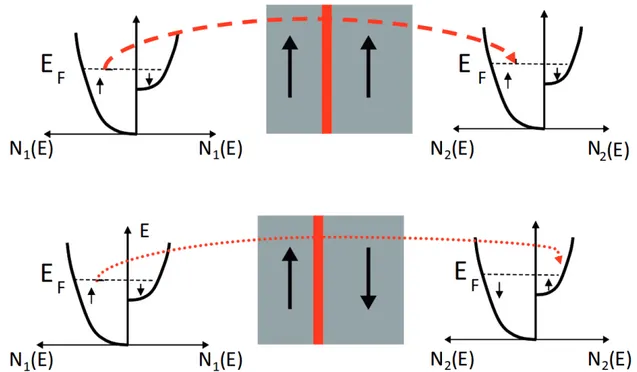 Figure 1.7  Densité d'états des électrodes d'une MTJ, dans les congurations parallèle et antiparallèle
