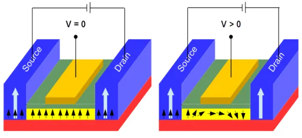 Figure 1.8  Schéma de fonctionnement d'un transistor de spin. Figure issue du site https ://te- ://te-chomat.com/.
