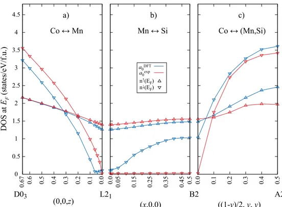 Figure 3.6  DOS au niveau de Fermi pour les électrons de spin majoritaire et minoritaire [respectivement n ↑ (E F ) et n ↓ (E F ) ], en fonction des taux de désordre (x, y, z) et pour les deux valeurs du paramètre de maille a exp 0 et a DF T0 .