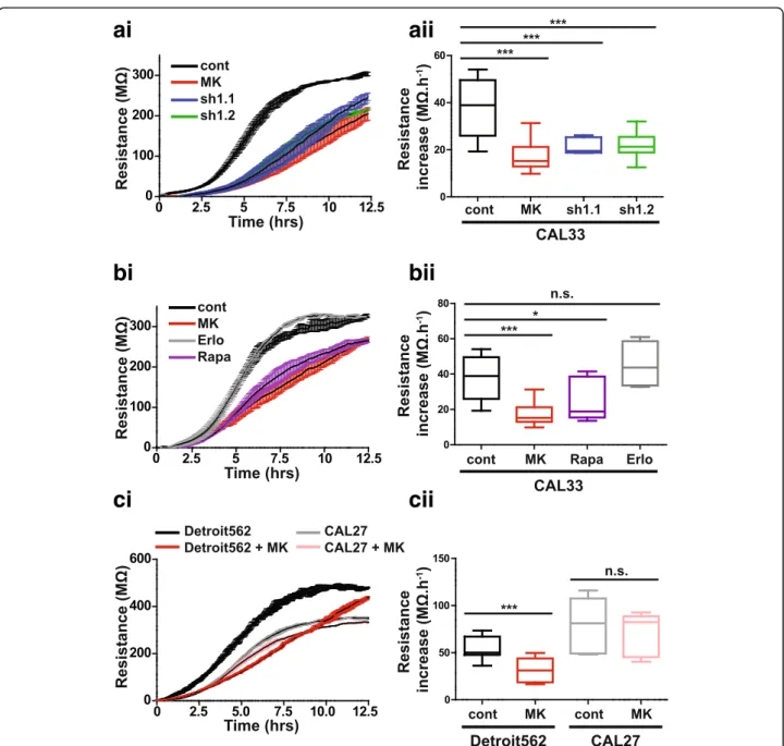 Fig. 3 AKT1 inhibition modifies cellular electrical properties. ai, aii Electrode resistance measured at 4000 Hz for CAL33 cells expressing a control shRNA (cont), two independent shRNA sequences targeting AKT1 (sh1.1 and sh1.2) or control cells treated wi