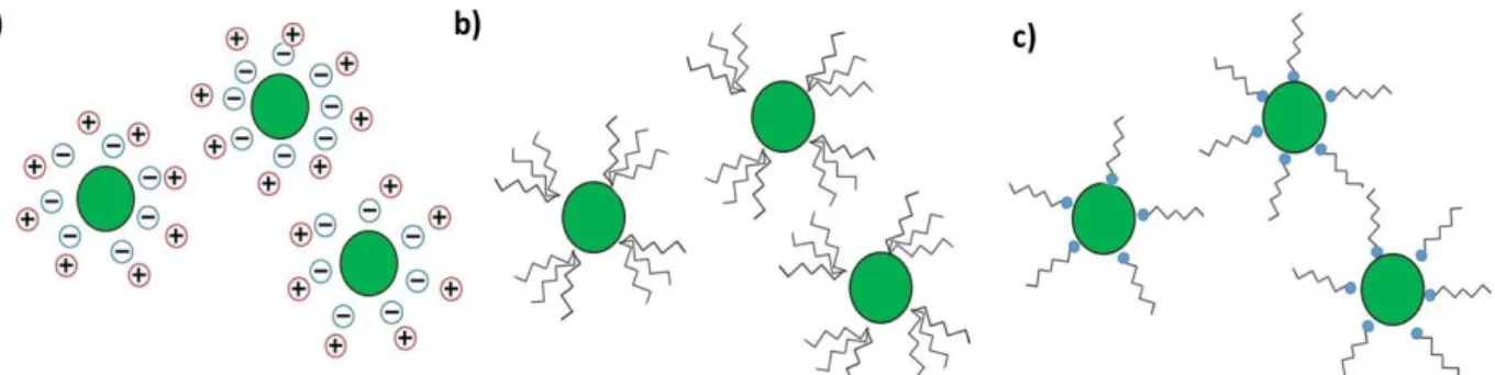 Figure I.24 : Représentation schématique de la stabilisation a) électrostatique, b) stérique et  c) électrostérique 