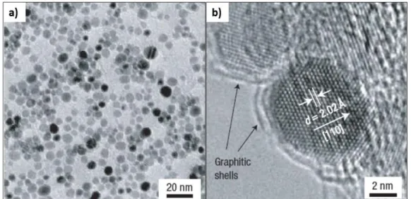 Figure I.27 : a) Image TEM de nanoparticules de FeCo de 7 nm b) Image HRTEM de  nanoparticules de FeCo [Seo 2006] 