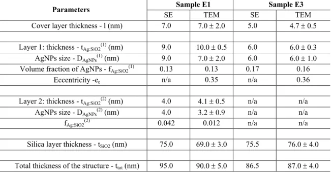 Tableau 1: Paramètres décrivant les échantillons E1 and E3 obtenus par ellipsometrie et MET