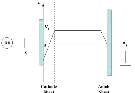 Figure I.5: The schematic formation of plasma sheaths in axially-asymmetric RF capacitively-coupled  discharge