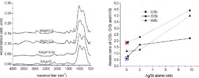 Figure I.10: FTIR spectra of SiO x C y :H films containing different Ag-volume fractions (RF power of  100 W) (left panel)