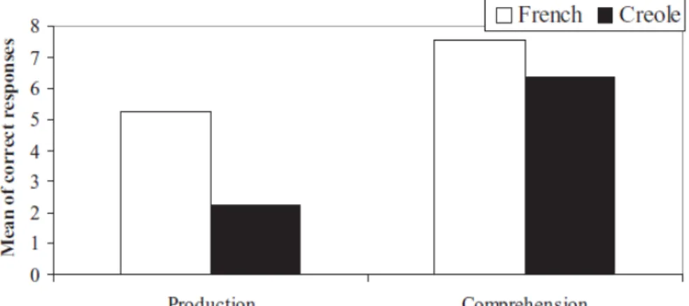Figure 3. Production and comprehension scores in French and Creole,  whatever the linguistic dimension
