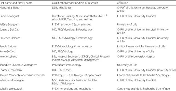 Table 1 The members of the multidisciplinary “ Ethics and Research ” working group