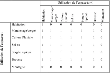 Tableau 1. La matrice de transition du modèle de changement de l’utilisation de  l’espace